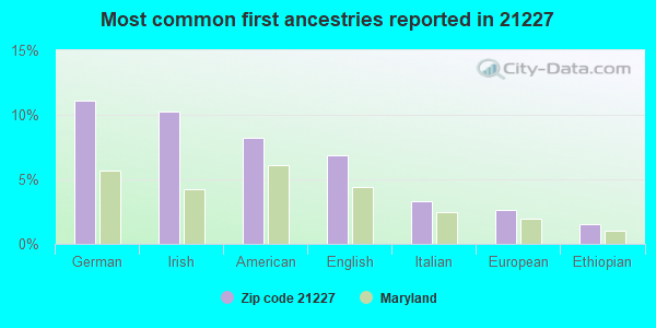 Most common first ancestries reported in 21227