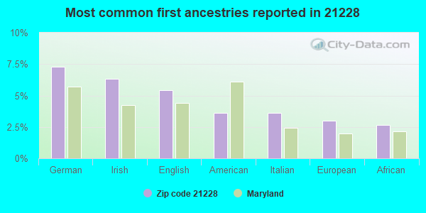 Most common first ancestries reported in 21228