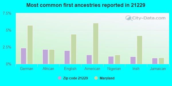 Most common first ancestries reported in 21229
