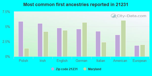 Most common first ancestries reported in 21231