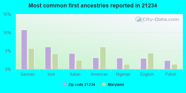 Most common first ancestries reported in 21234