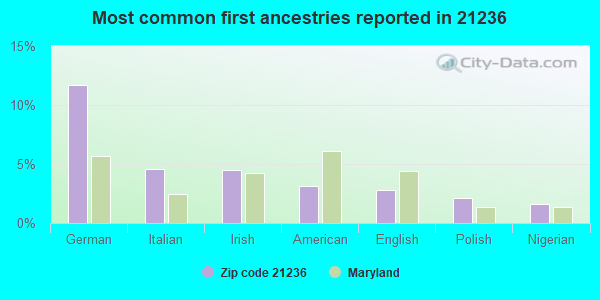Most common first ancestries reported in 21236