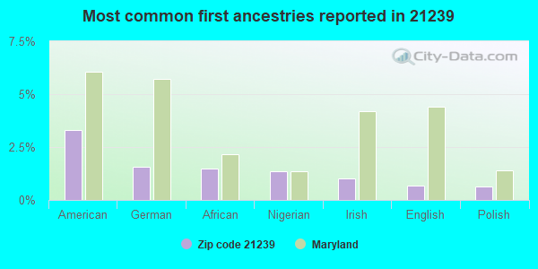 Most common first ancestries reported in 21239