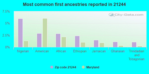 Most common first ancestries reported in 21244