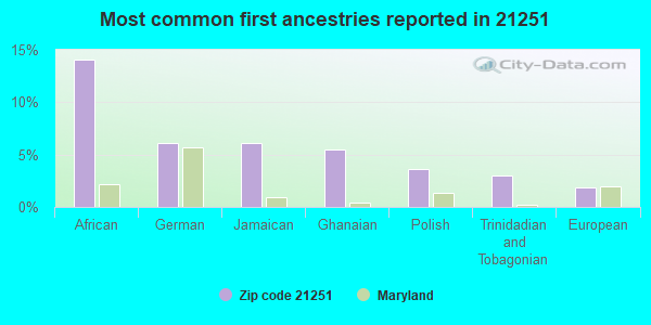 Most common first ancestries reported in 21251