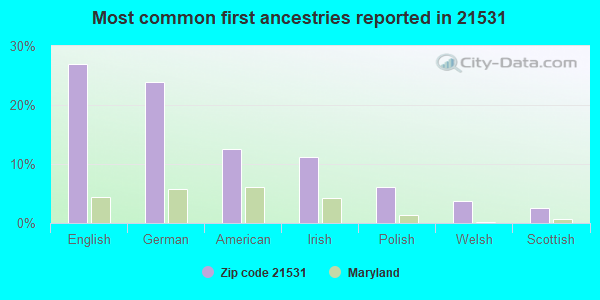 Most common first ancestries reported in 21531