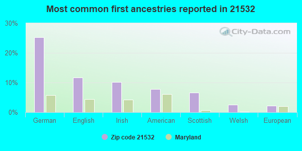Most common first ancestries reported in 21532