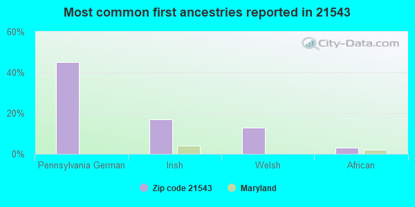 Most common first ancestries reported in 21543