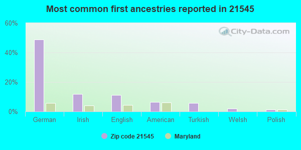 Most common first ancestries reported in 21545