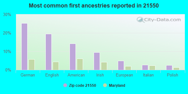 Most common first ancestries reported in 21550
