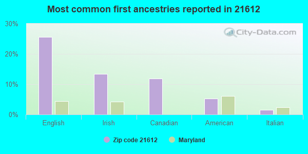 Most common first ancestries reported in 21612
