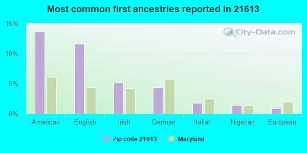 Most common first ancestries reported in 21613