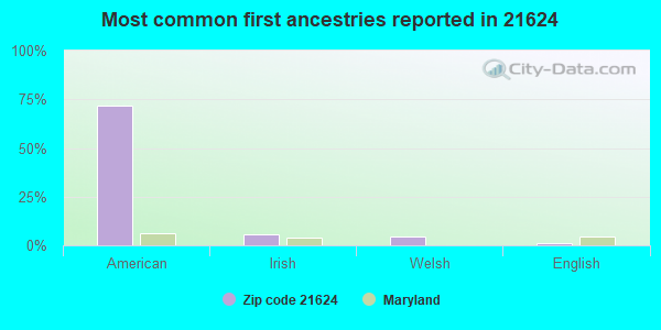 Most common first ancestries reported in 21624