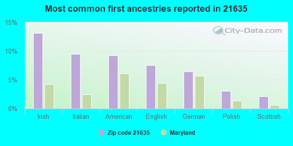 Most common first ancestries reported in 21635