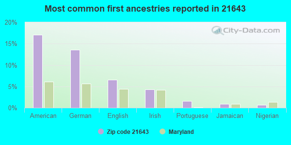 Most common first ancestries reported in 21643