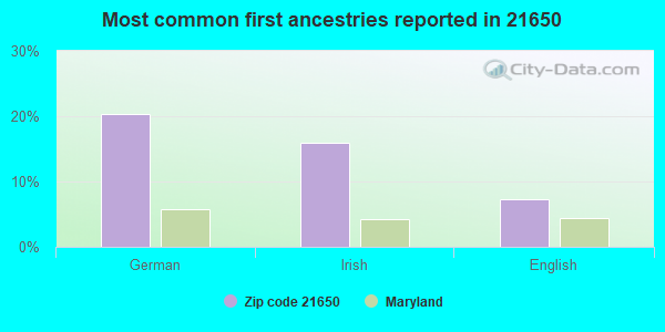 Most common first ancestries reported in 21650