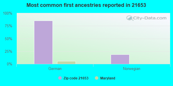Most common first ancestries reported in 21653