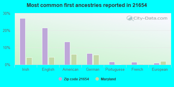 Most common first ancestries reported in 21654