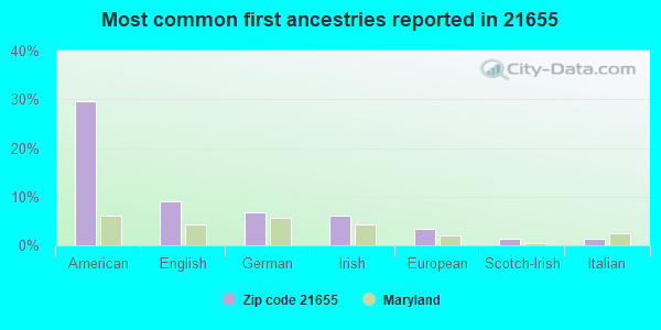Most common first ancestries reported in 21655