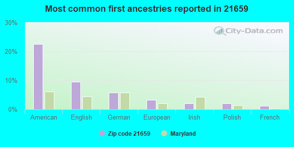 Most common first ancestries reported in 21659