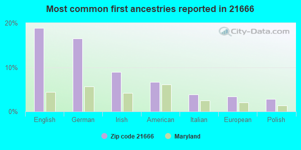 Most common first ancestries reported in 21666