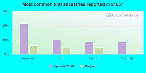 Most common first ancestries reported in 21667