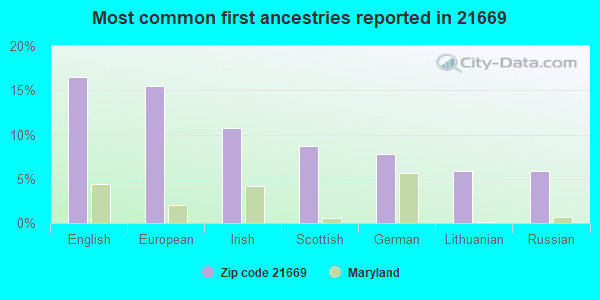 Most common first ancestries reported in 21669