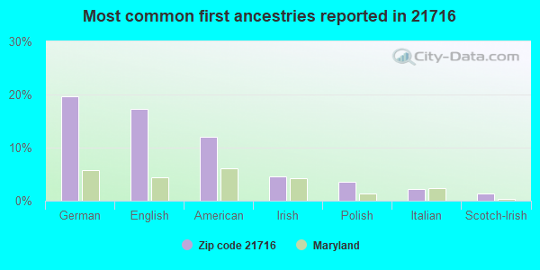 Most common first ancestries reported in 21716