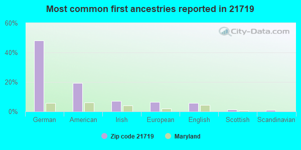 Most common first ancestries reported in 21719
