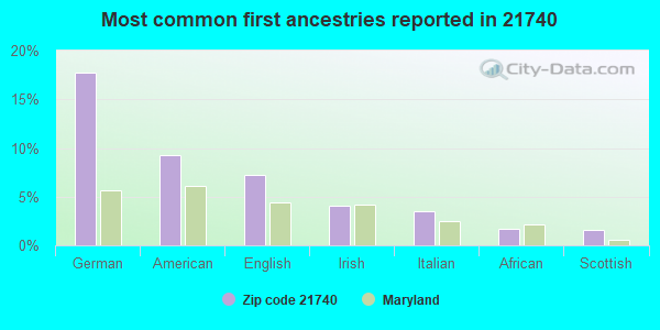 Most common first ancestries reported in 21740