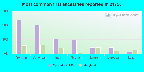 Most common first ancestries reported in 21750