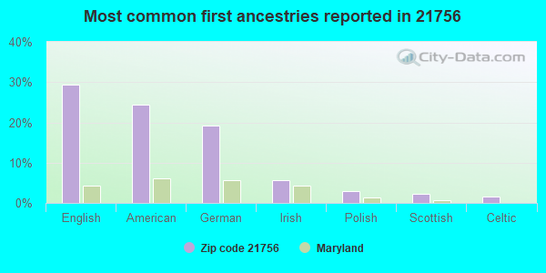 Most common first ancestries reported in 21756