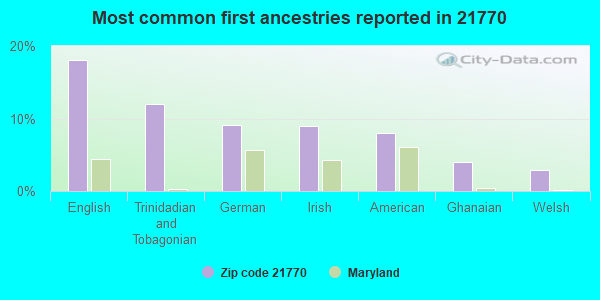 Most common first ancestries reported in 21770