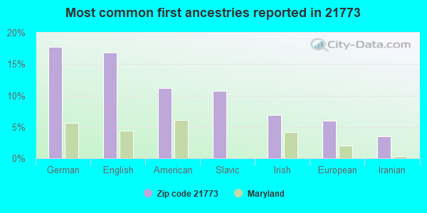 Most common first ancestries reported in 21773