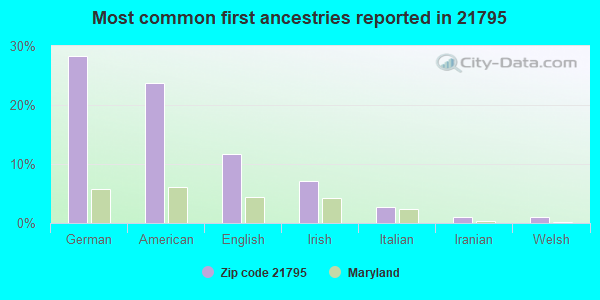 Most common first ancestries reported in 21795