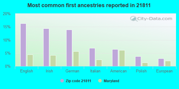 Most common first ancestries reported in 21811