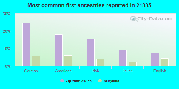 Most common first ancestries reported in 21835