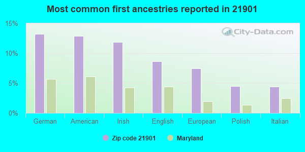 Most common first ancestries reported in 21901