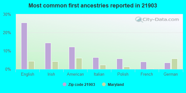 Most common first ancestries reported in 21903