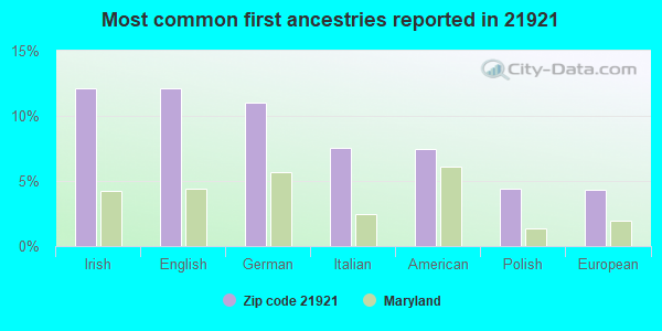 Most common first ancestries reported in 21921
