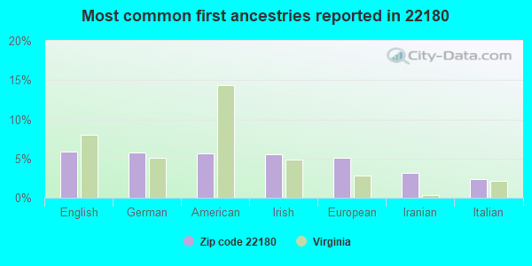 Most common first ancestries reported in 22180