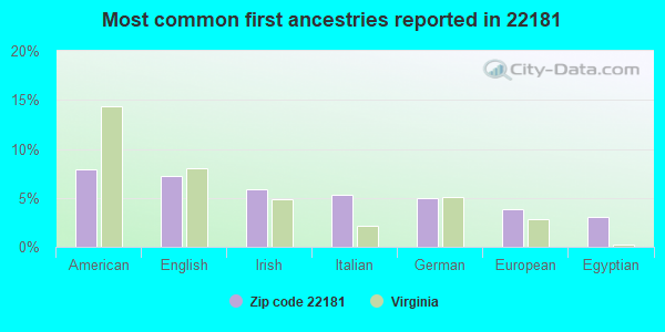 Most common first ancestries reported in 22181