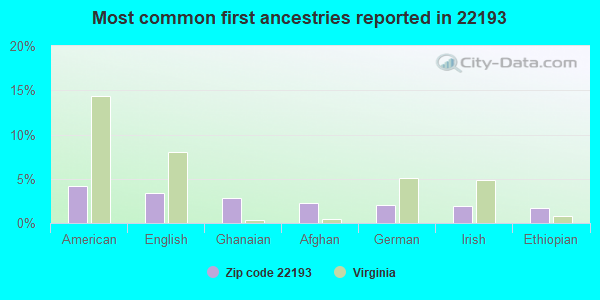 Most common first ancestries reported in 22193