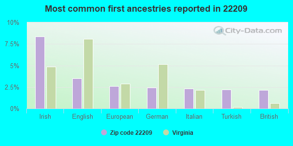 Most common first ancestries reported in 22209