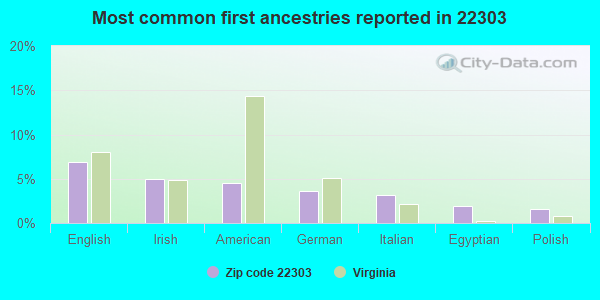 Most common first ancestries reported in 22303