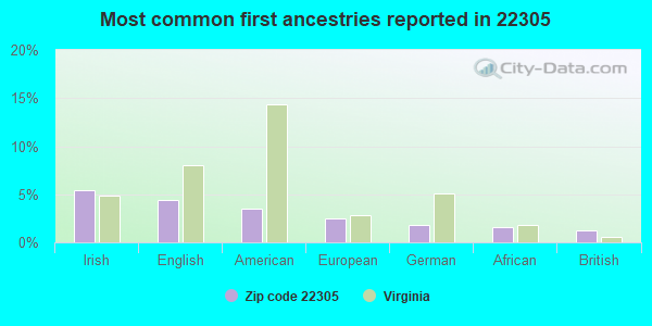 Most common first ancestries reported in 22305