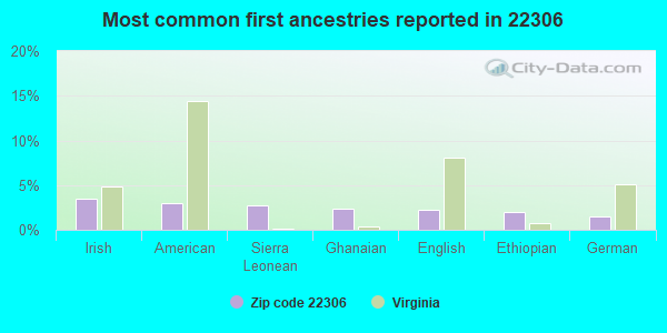Most common first ancestries reported in 22306