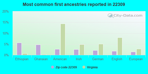 Most common first ancestries reported in 22309