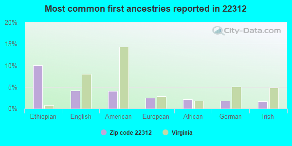 Most common first ancestries reported in 22312