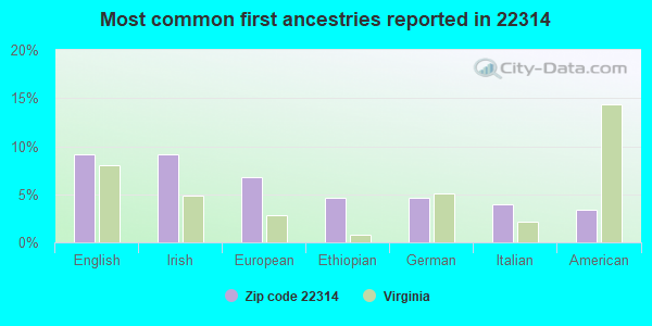 Most common first ancestries reported in 22314